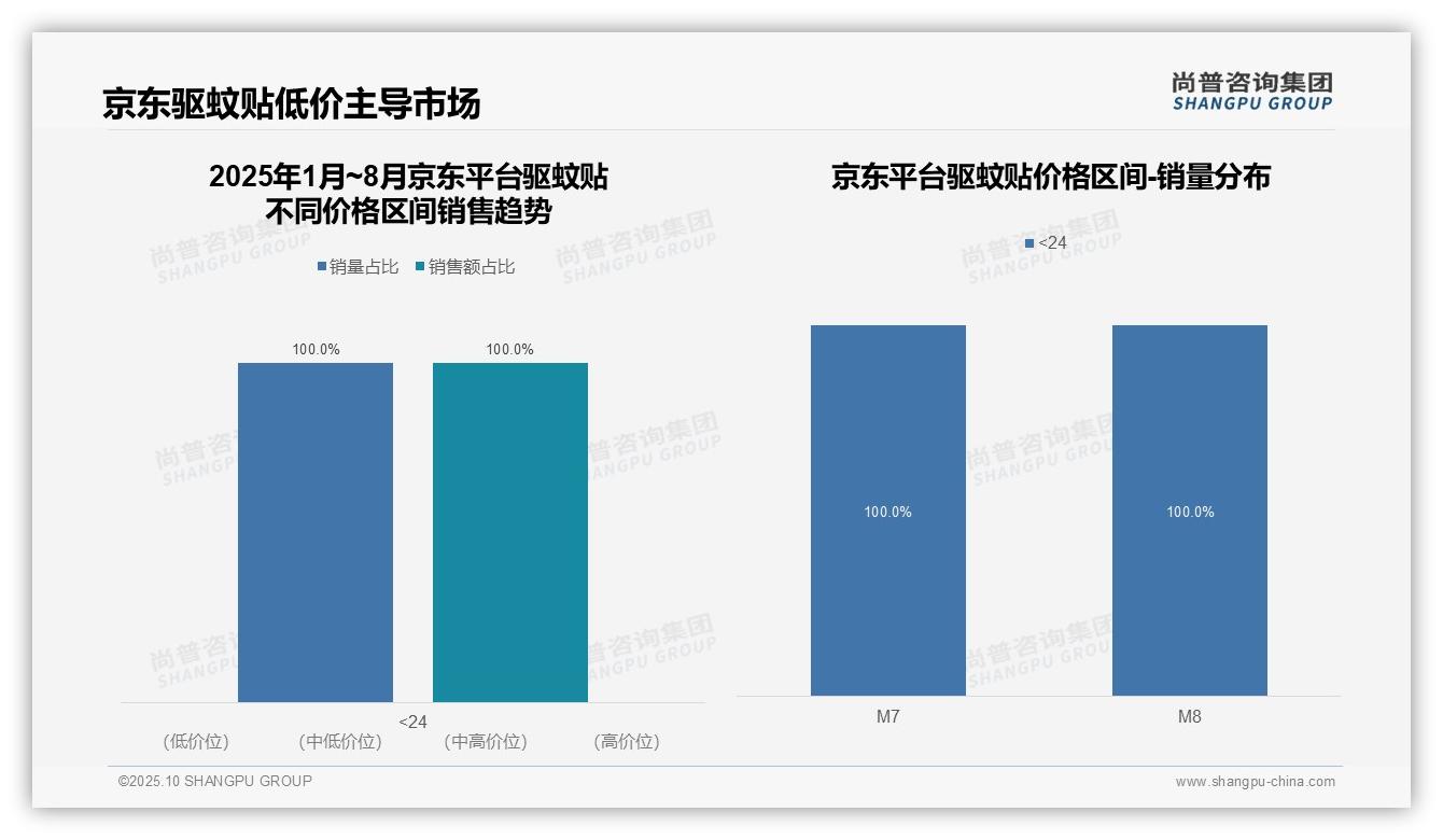 抖音驱蚊贴中端市场集中度90.8%25——尚普咨询集团最新报告证实-2025年10月-驱蚊贴-38