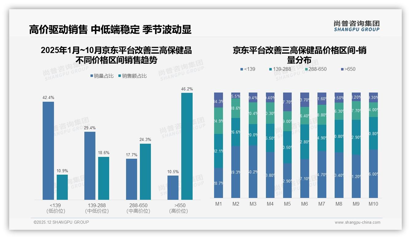 功效占比38%驱动改善三高保健品消费，安全性焦虑成最大阻碍——尚普咨询集团白皮书指出-2025年12月-改善三高保健品-38