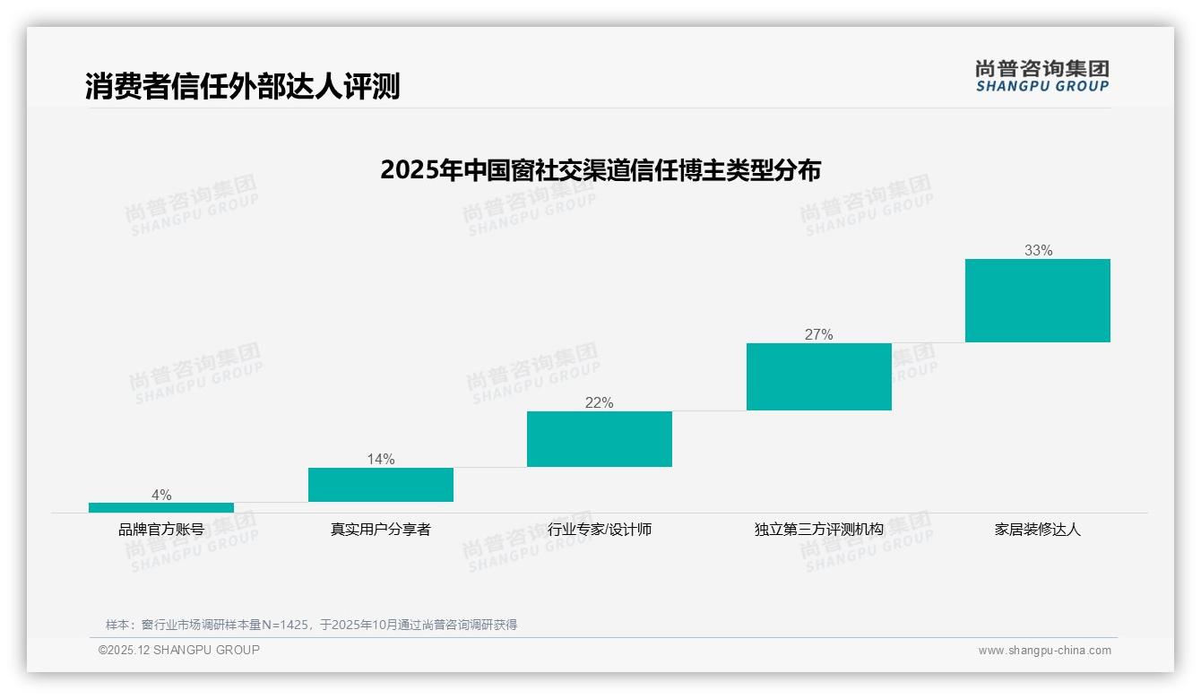74%家庭内部决策窗购买，亲友推荐27%成关键信息入口-2025年12月-窗-38