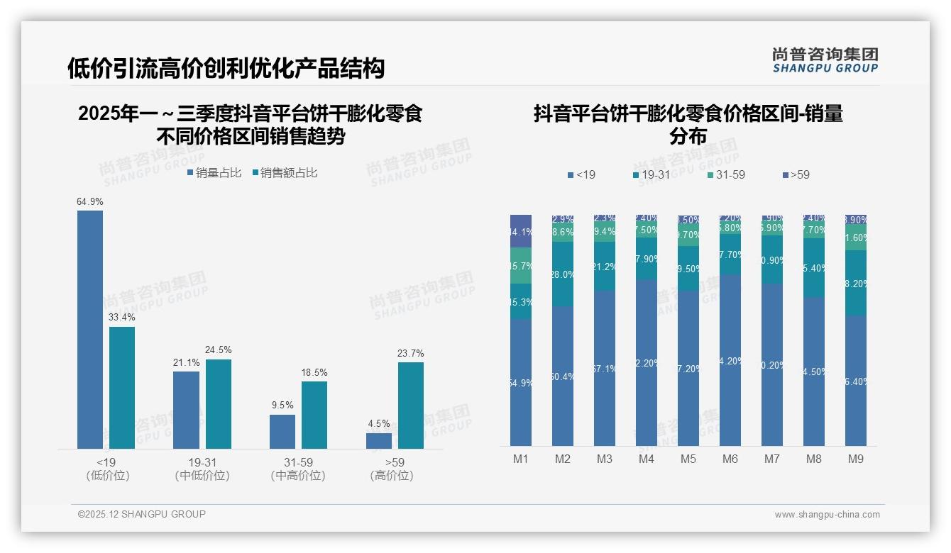 抖音平台饼干膨化零食64%销量低于19元高端仅5%销量贡献24%销售额——尚普咨询集团趋势雷达-2025年12月-饼干膨化零食-38