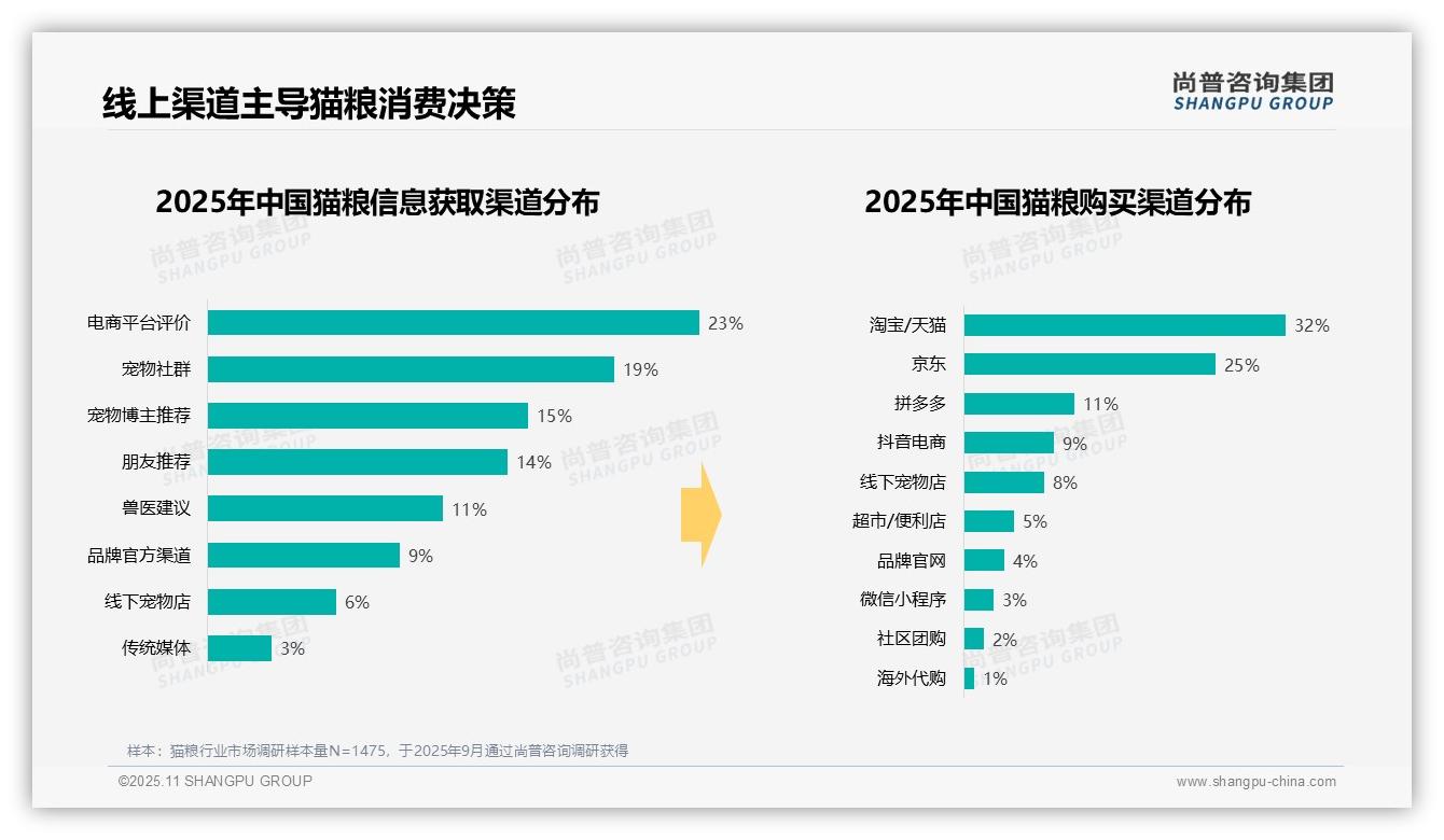 尚普咨询集团报告核心结论：35%猫粮消费者偏好中端价格-2025年11月-猫粮-38