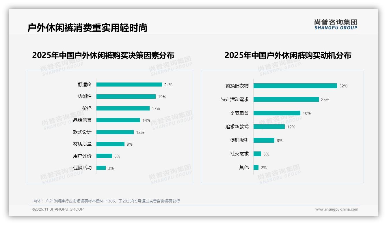 尚普咨询集团报告首次披露：67%消费者青睐实用舒适户外休闲裤-2025年11月-户外休闲裤-38