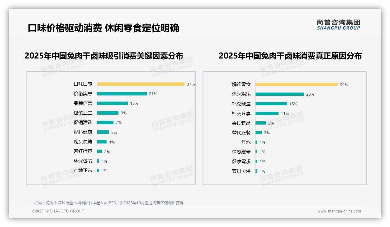 真实素人用户获28%信任，兔肉干卤味口碑营销应弃明星——尚普咨询集团消费研究-2025年12月-兔肉干卤味-38