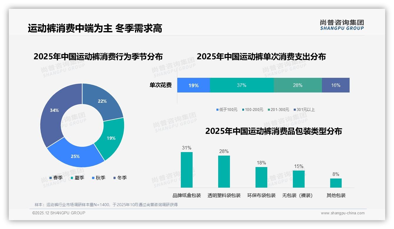 76%国产运动裤领跑市场，29%价格敏感型消费者助推性价比爆款——尚普咨询集团行业观察-2025年12月-运动裤-38