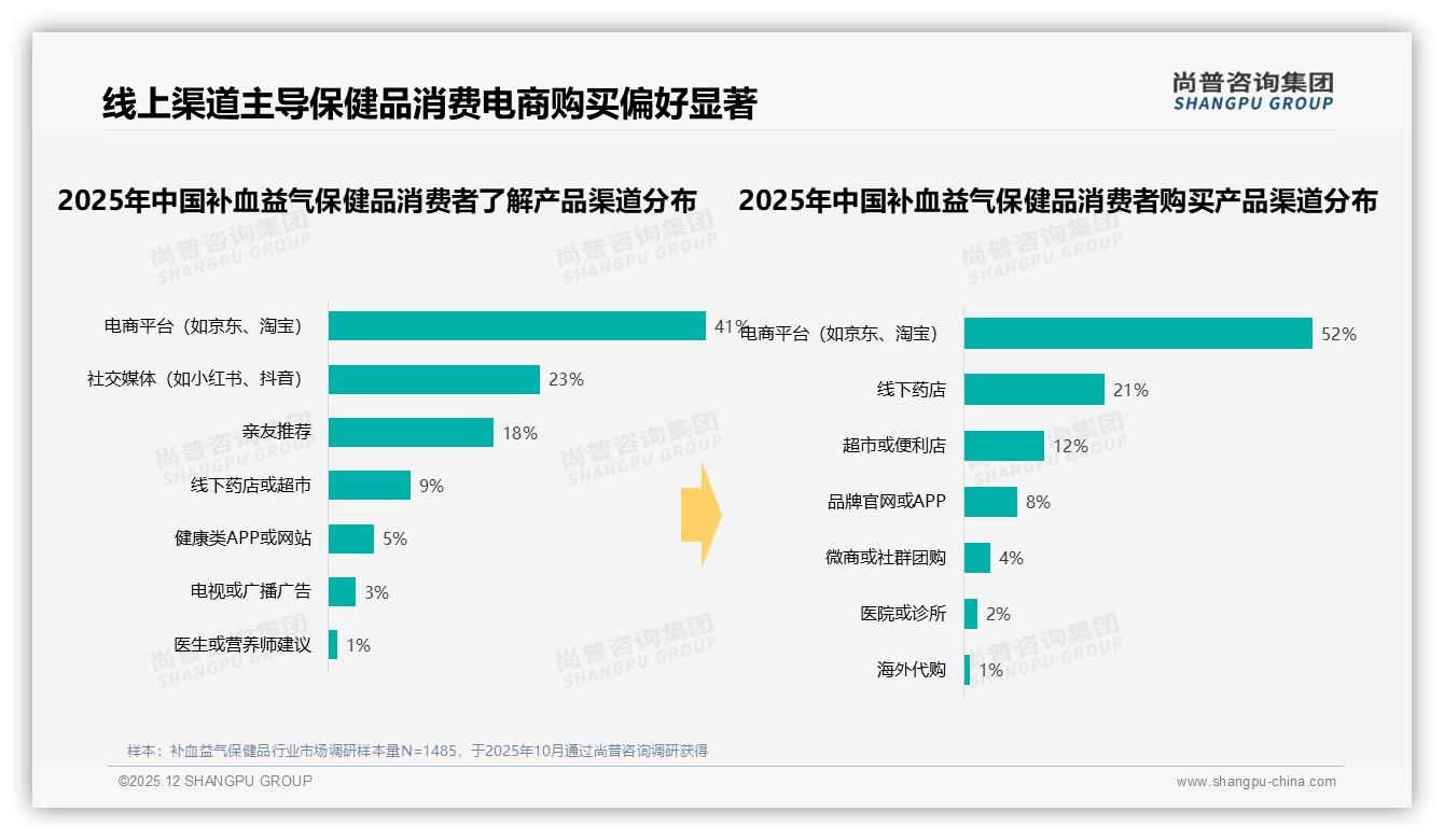 补血益气保健品52%线上购买率，品牌如何打赢电商份额争夺战——尚普咨询集团报告披露-2025年12月-补血益气保健品-38
