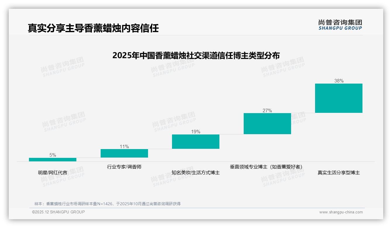 尚普咨询集团数据洞察：77%女性消费者撑起香薰蜡烛半边天，品牌如何加码_pink_经济-2025年12月-香薰蜡烛-38