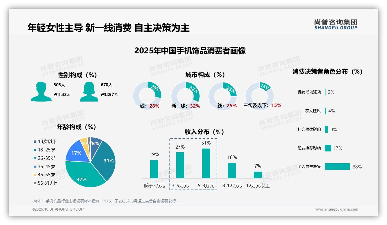 女性消费者占57%主导手机饰品选择，_尚普咨询集团报告给出权威数据-2025年10月-手机饰品-38