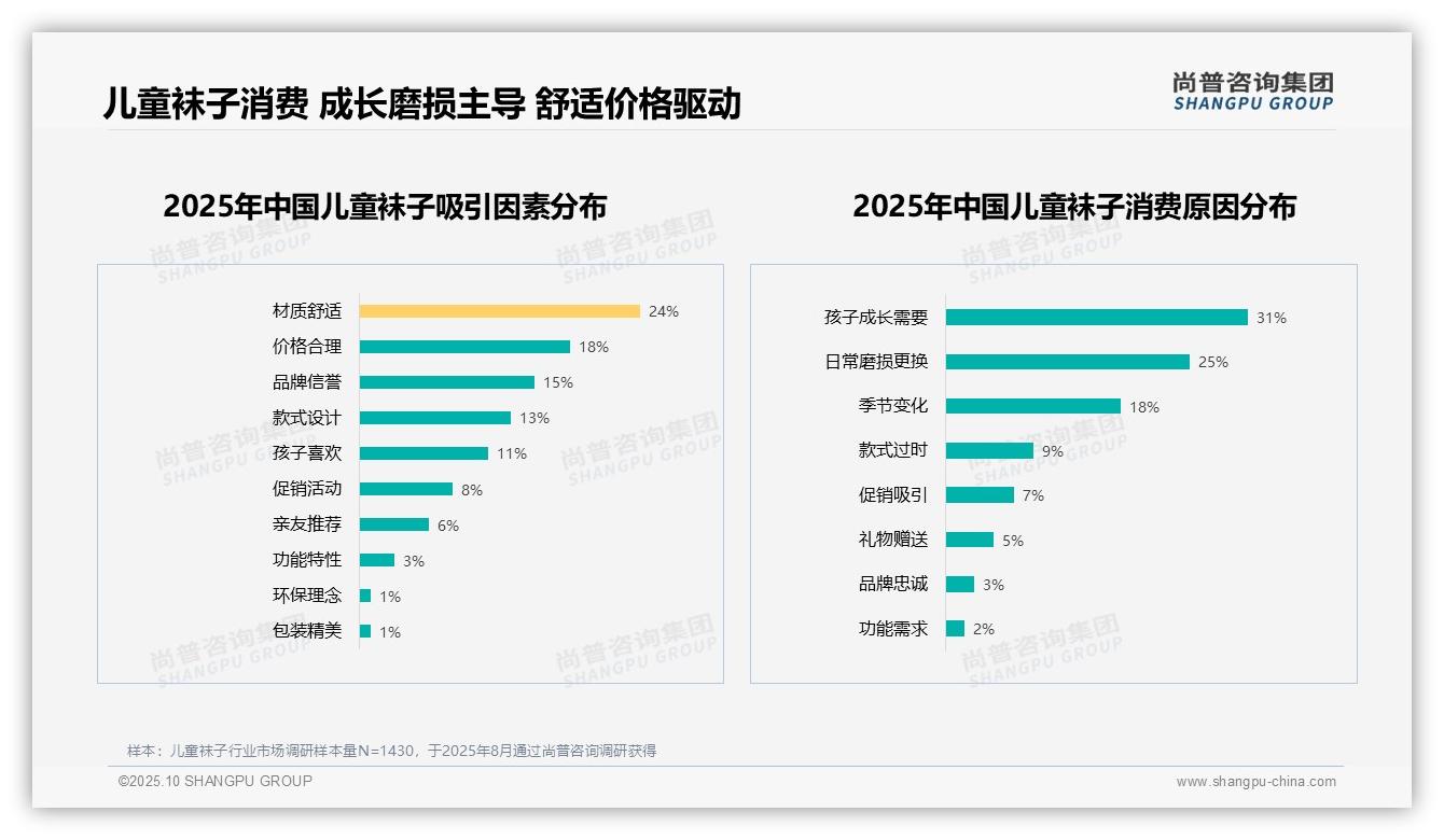 纯棉材质27%偏好率成儿童袜子首选——尚普咨询集团独家报告-2025年10月-儿童袜子-38