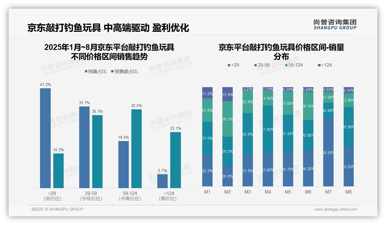 尚普咨询集团发布专项报告：抖音敲打钓鱼玩具75.2%销量来自低价区间-2025年10月-敲打钓鱼玩具-38
