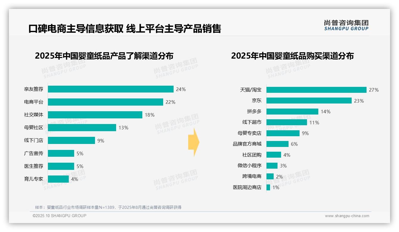 据尚普咨询集团报告：周末白天消费占比35%-2025年10月-婴童纸品-38
