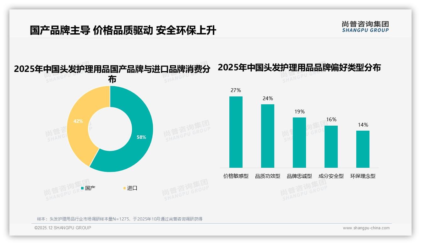 尚普咨询集团研报速览：头发护理用品58%消费者首选国产品牌，价格品质双驱动-2025年12月-头发护理用品-38