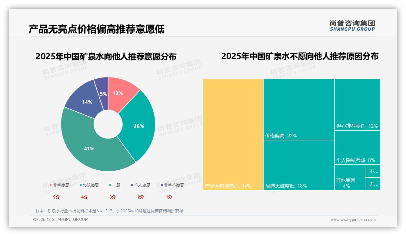 70%以上复购率仅53%，矿泉水品牌忠诚度告急，38%用户因价格换品牌——尚普咨询集团行业观察-2025年12月-矿泉水-38
