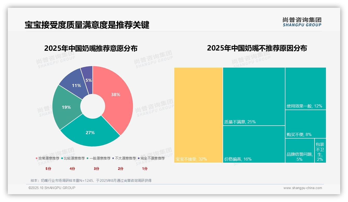 安全材质吸引29%消费者——尚普咨询集团趋势报告摘要-2025年10月-奶嘴-38