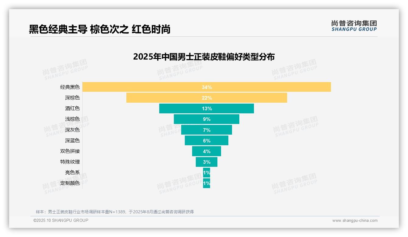尚普咨询集团证实：38%消费者因工作需要购买正装皮鞋-2025年10月-男士正装皮鞋-38