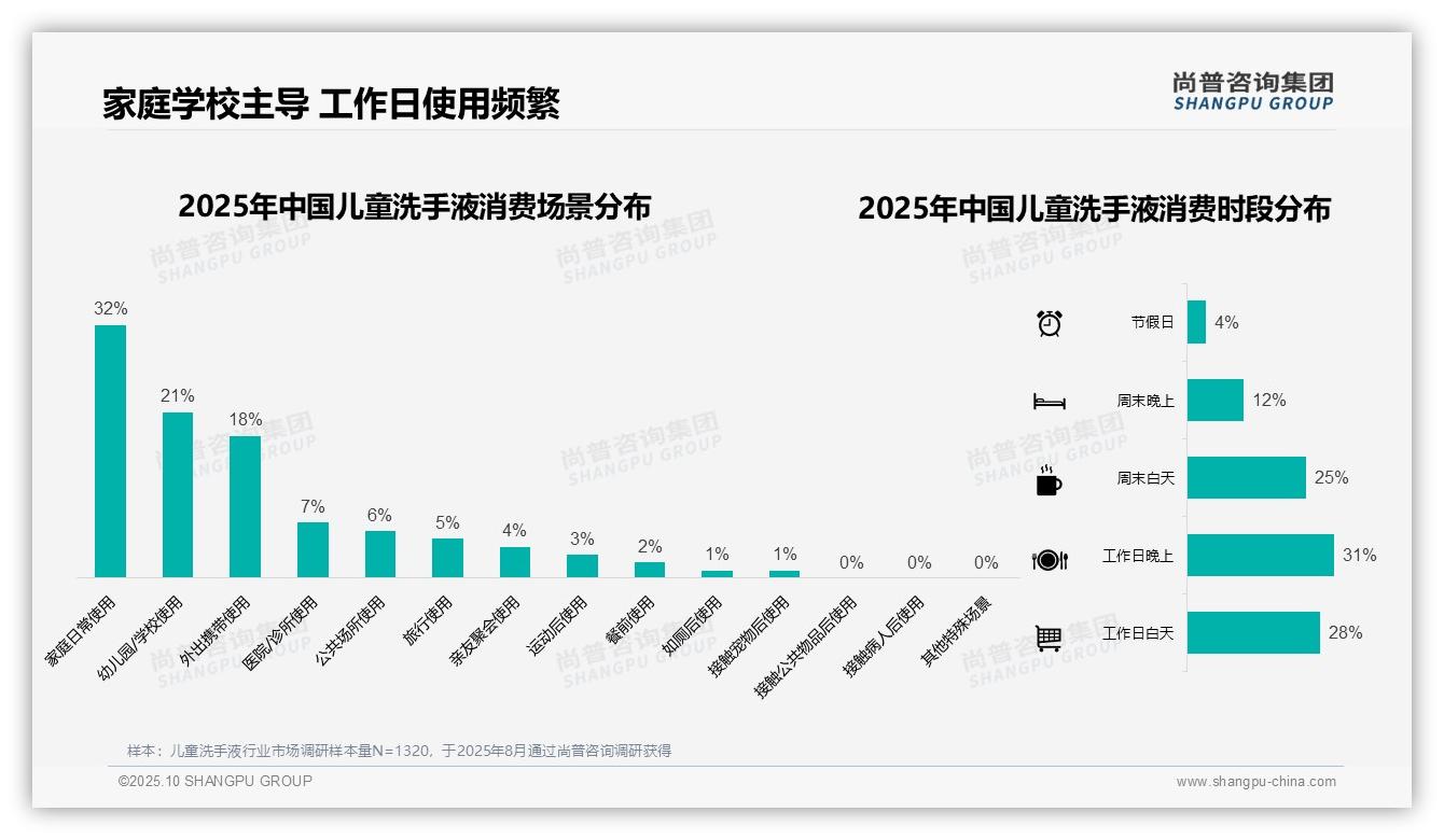 42%单次消费聚焦21-40元区间——尚普咨询集团数据解读-2025年10月-儿童洗手液-38