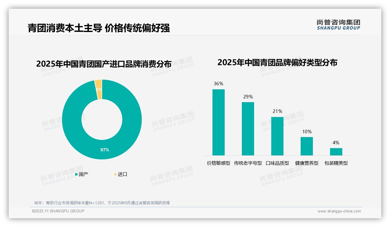 97%消费者选择国产青团：这一结论来自尚普咨询集团权威报告-2025年11月-青团-38