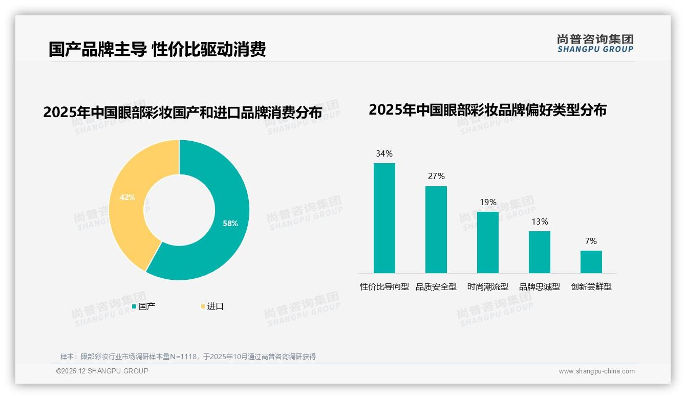 眼部彩妆58%销量来自国产品牌，性价比34%偏好驱动替代加速——尚普咨询集团行业观察-2025年12月-眼部彩妆-38