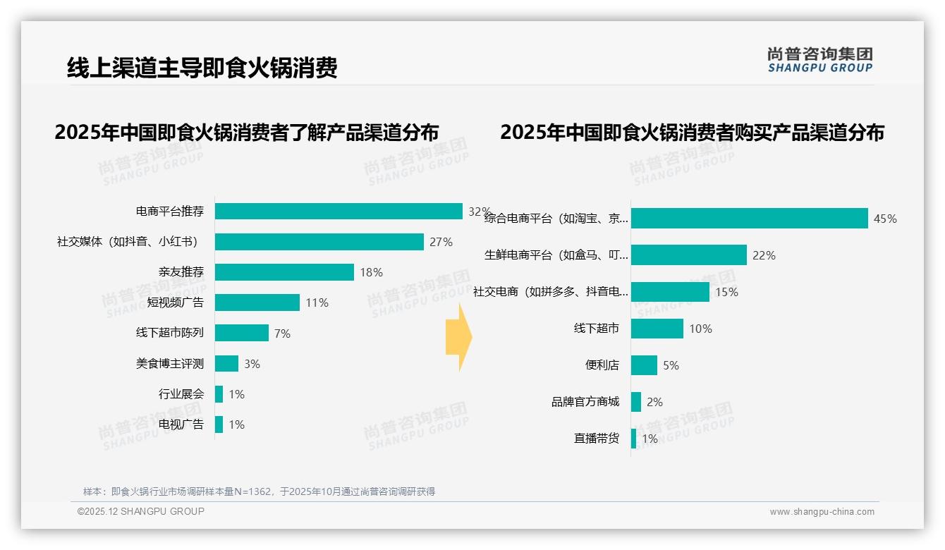 尚普咨询集团趋势雷达：麻辣口味38%领跑即食火锅，番茄22%紧随其后驱动复购-2025年12月-即食火锅-38