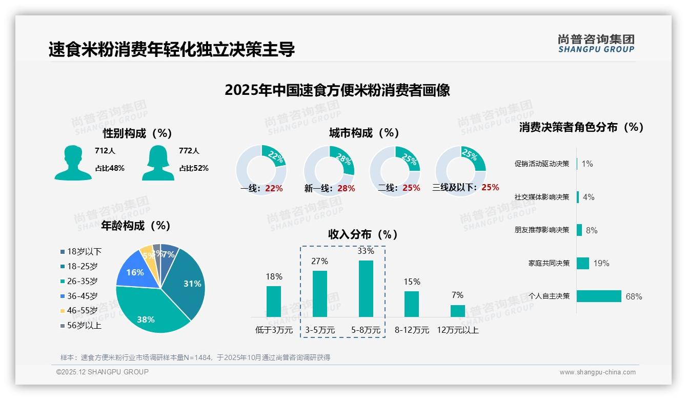 尚普咨询集团报告解读：18-35岁人群占69%速食方便米粉消费主力独断购买-2025年12月-速食方便米粉-38