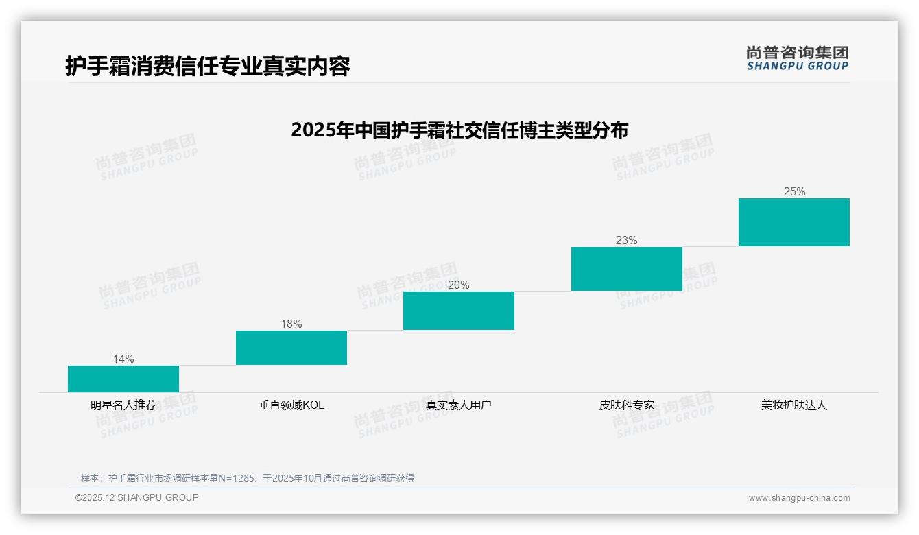 63%护手霜市场被国产品牌拿下，功效体验并重突围高端——尚普咨询集团护手霜品类年报-2025年12月-护手霜-38