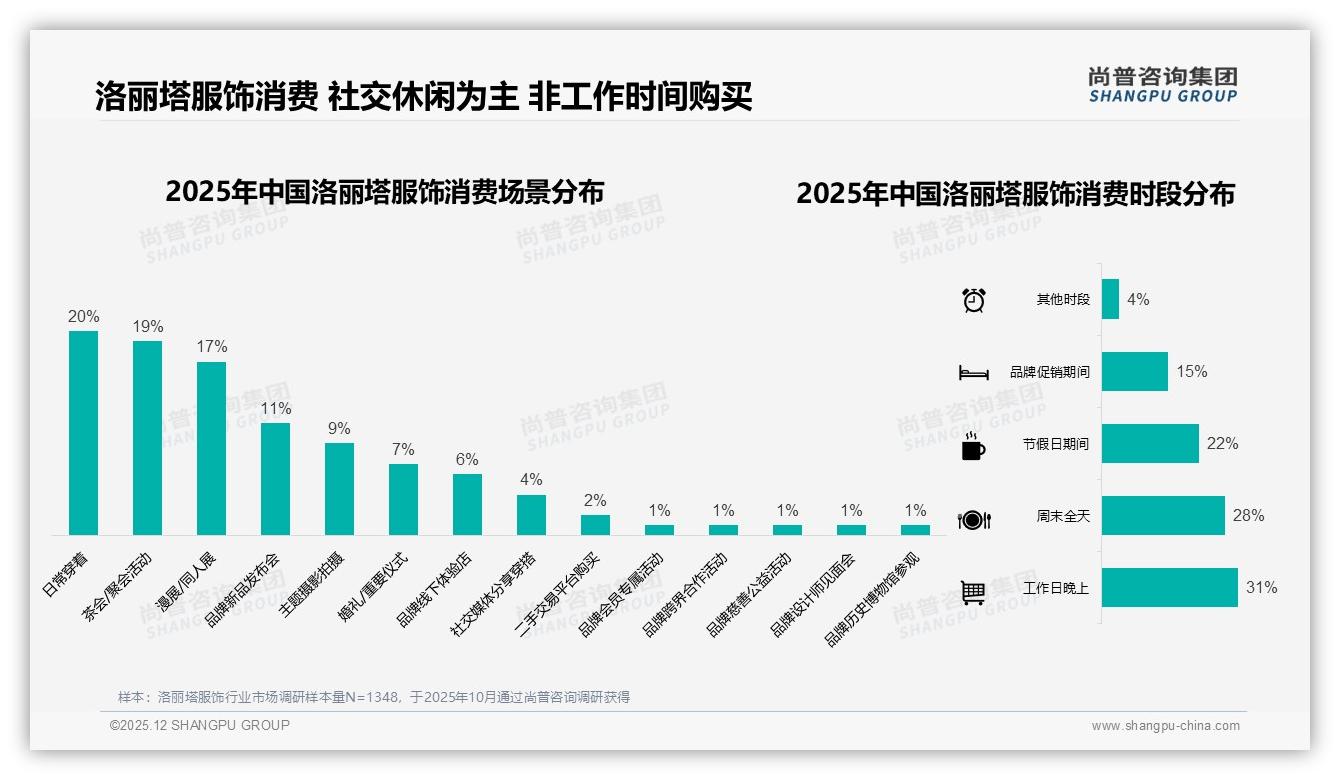 尚普咨询集团报告解读：97%女性消费者撑起的洛丽塔服饰市场，500-800元中端价格带最吃香-2025年12月-洛丽塔服饰-38