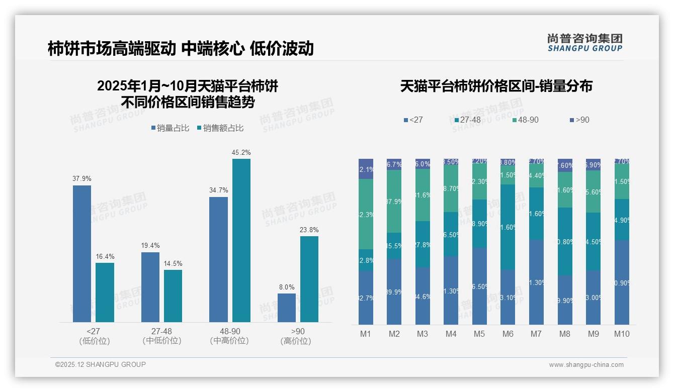 尚普咨询集团消费研究：54%愿推荐却遭32%口感不符，品牌如何破解推荐断层-2025年12月-柿饼-38