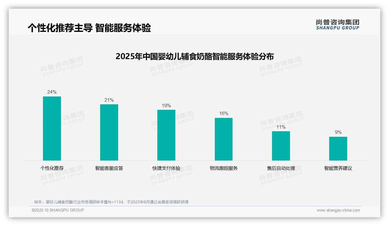 客服服务满意度仅63%需优先优化——尚普咨询集团报告深度解析-2025年10月-婴幼儿辅食奶酪-38