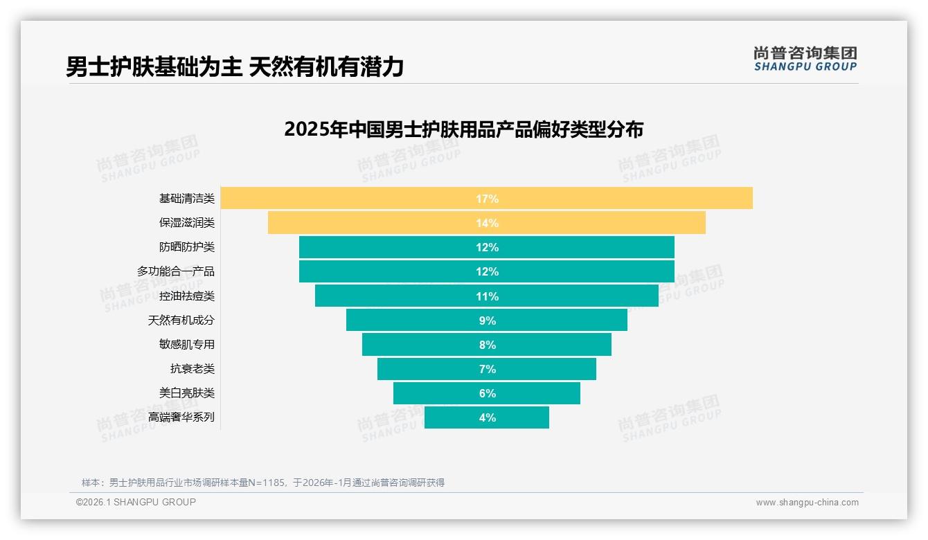 男士护肤用品42%每日使用高频化，基础洁面爽肤水乳液46%份额占主导——尚普咨询集团报告披露-2026年1月-男士护肤用品-38