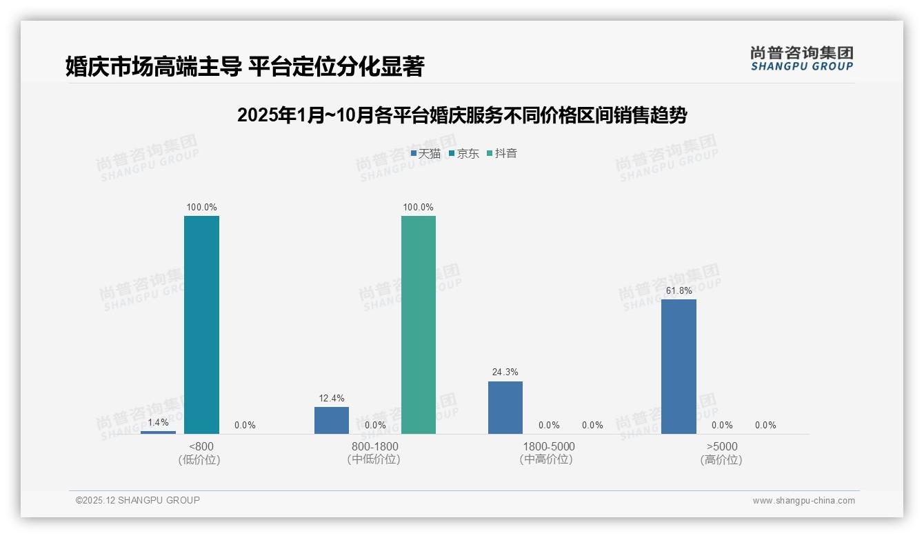 婚庆服务5到12万元收入52%消费者买单，本地品牌63%份额碾压连锁——尚普咨询集团报告披露-2025年12月-婚庆服务-38