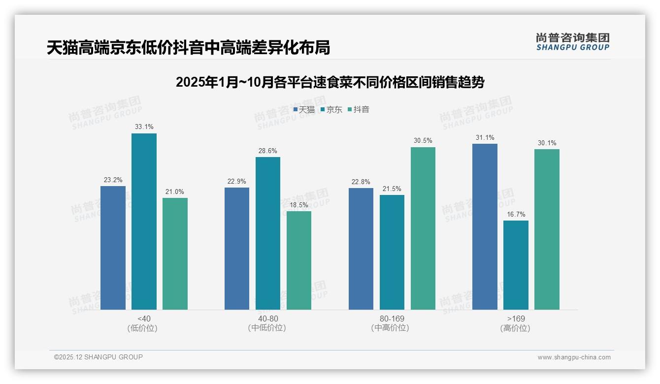 尚普咨询集团行业观察：抖音70%销售额占比驱动速食菜品牌内容营销ROI翻倍-2025年12月-速食菜-38