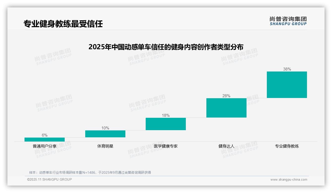 专业健身教练信任度达38%——尚普咨询集团独家报告-2025年11月-动感单车-38