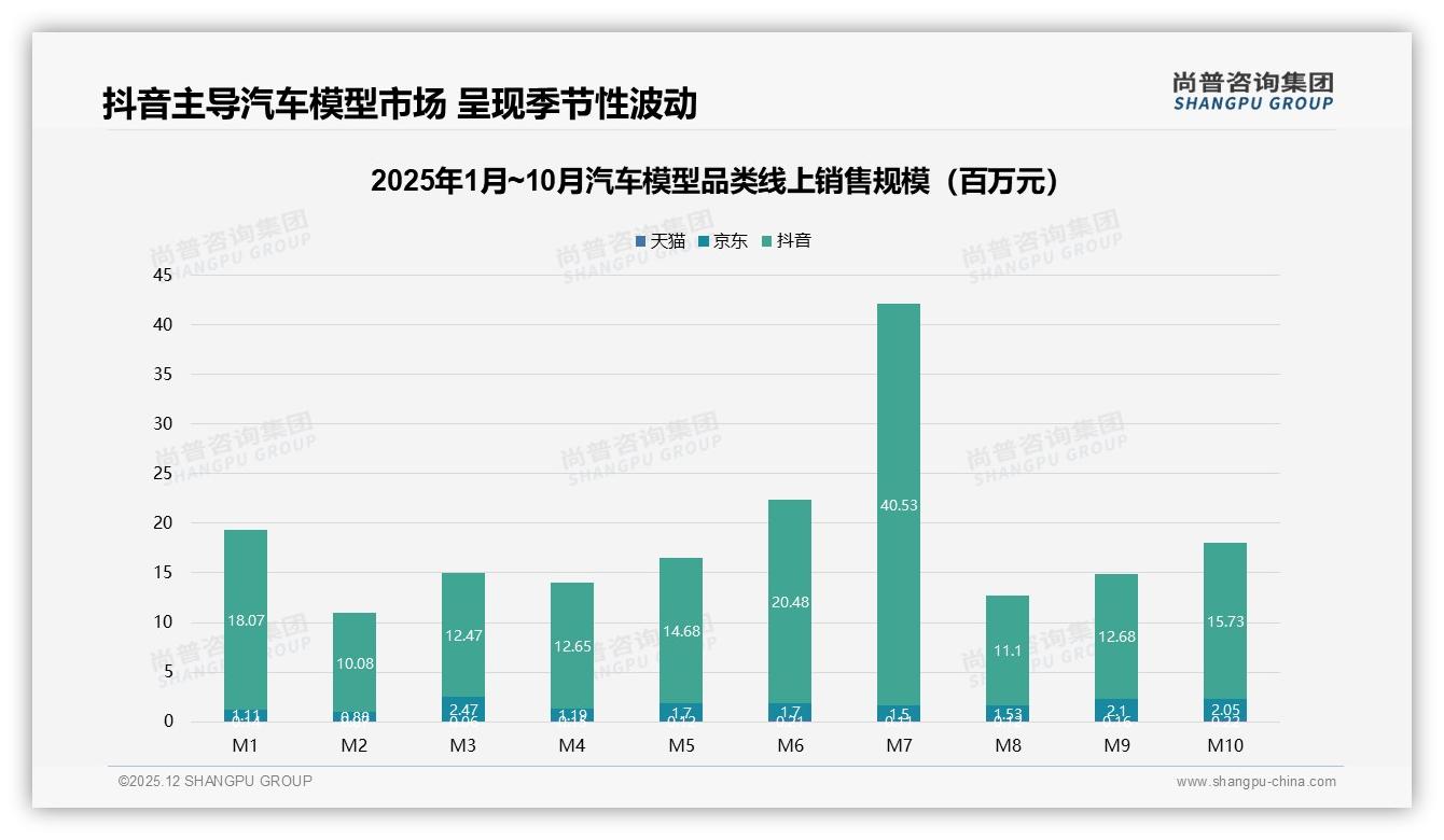 31%季度购汽车模型标准比例1比24占21%份额，品牌如何踩准节奏——尚普咨询集团《2025年中国汽车模型市场洞察报告》-2025年12月-汽车模型-38