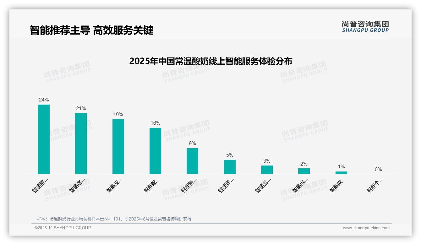 36%消费者偏好亲友口碑推荐——尚普咨询集团研究报告关键发现-2025年10月-常温酸奶-38