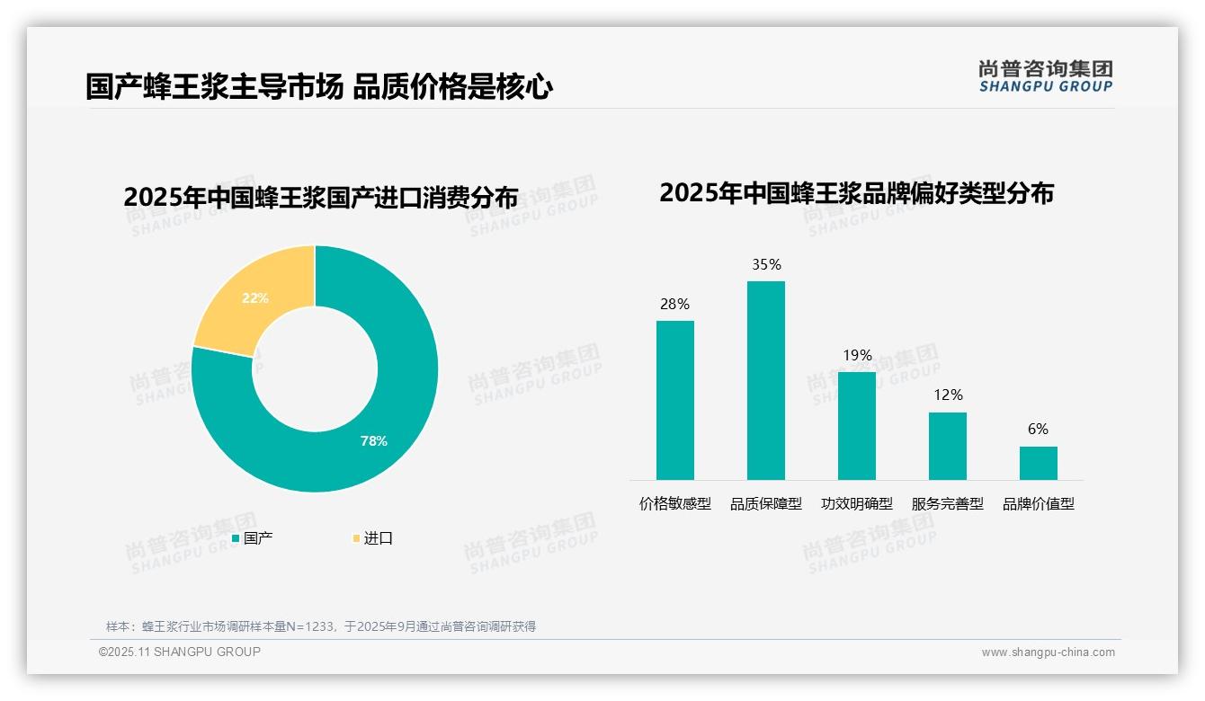 78%消费者偏好国产蜂王浆——尚普咨询集团市场研究报告-2025年11月-蜂王浆-38