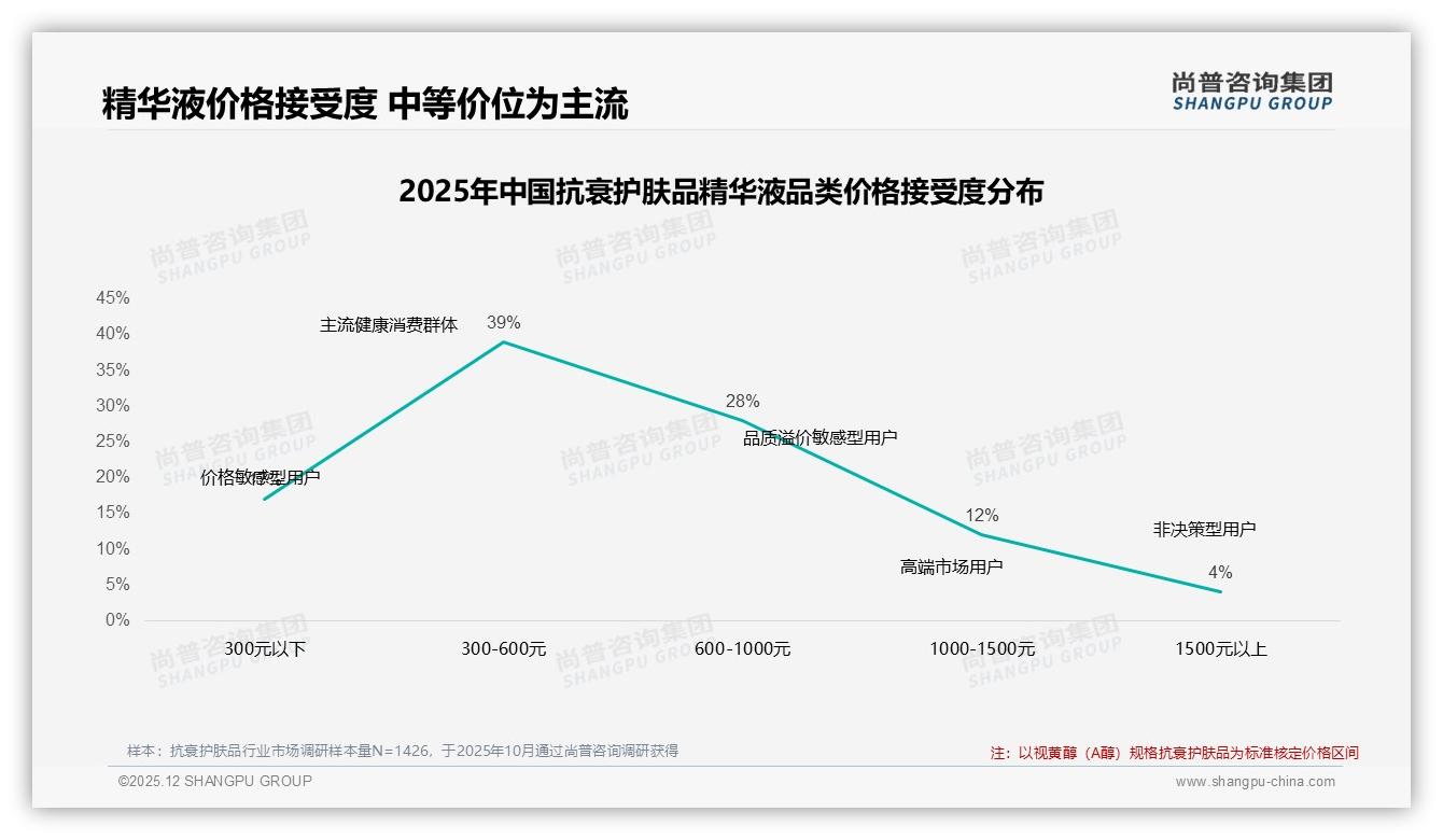 尚普咨询集团数据洞察：200至500元价位占38%成抗衰护肤品销量黄金带-2025年12月-抗衰护肤品-38