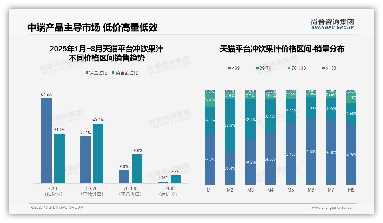 京东冲饮果汁高端市场占比14.5%，用户品质追求凸显，该趋势获尚普咨询集团报告支持-2025年10月-冲饮果汁-38