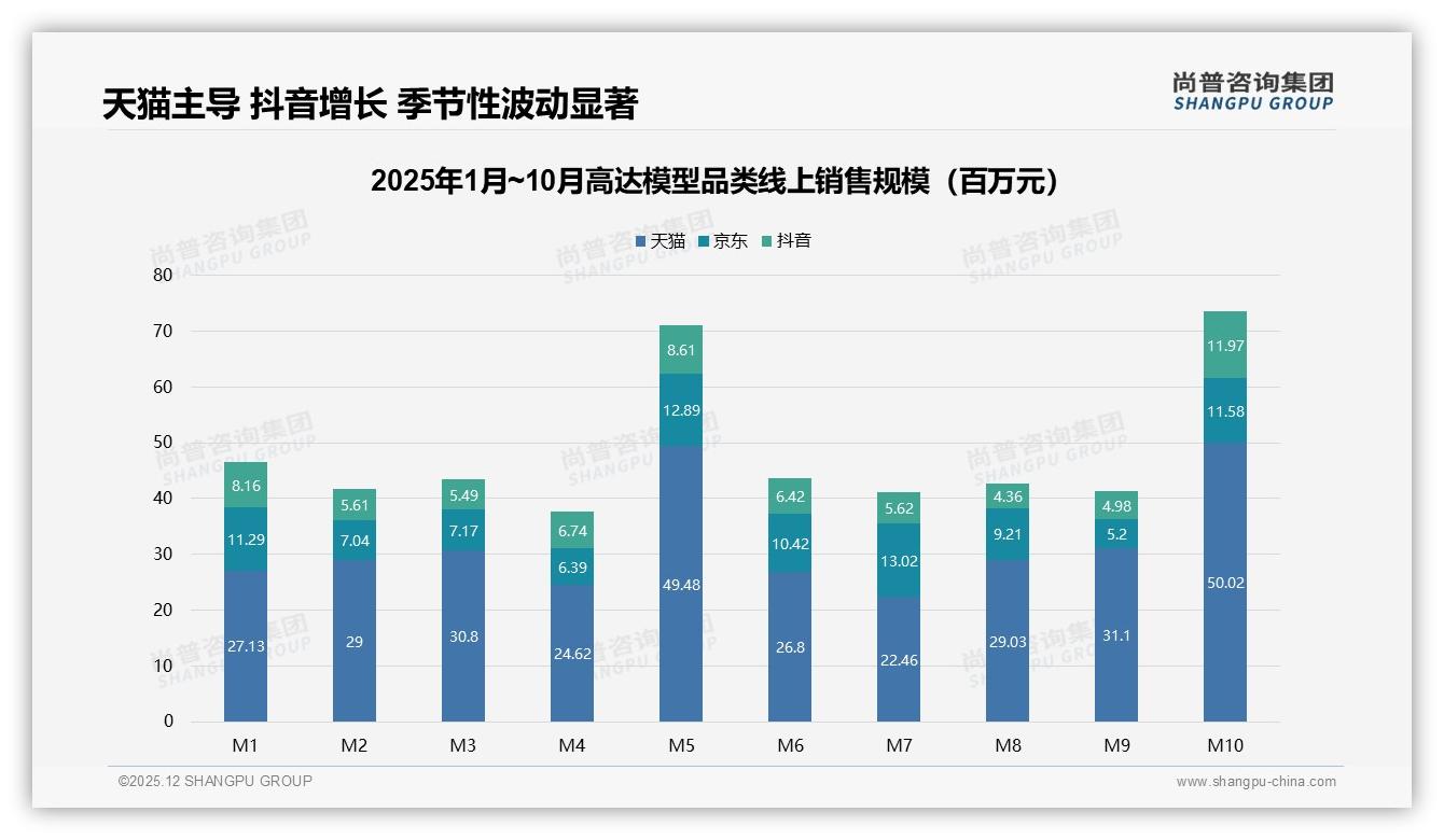 高达模型线上渠道贡献74%淘宝天猫占41%——尚普咨询集团白皮书指出-2025年12月-高达模型-38