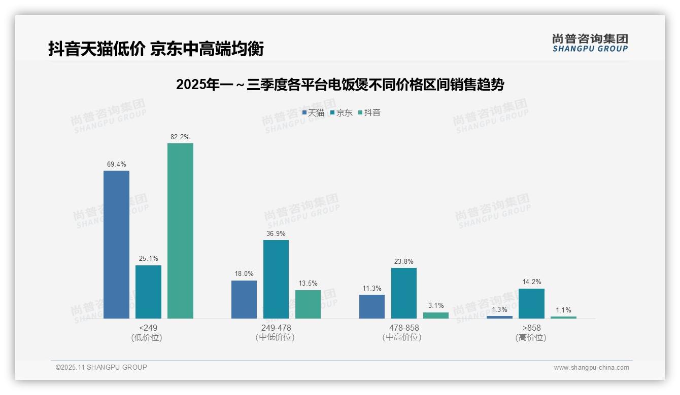 抖音电饭煲低价产品销量占比82.2%——尚普咨询集团报告深度解析-2025年11月-电饭煲-38