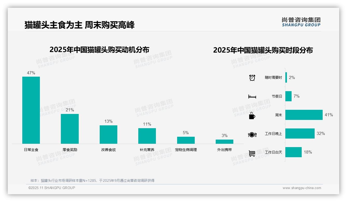 数据说话：尚普咨询集团报告指出52%消费者选择铝箔封口猫罐头-2025年11月-猫罐头-38