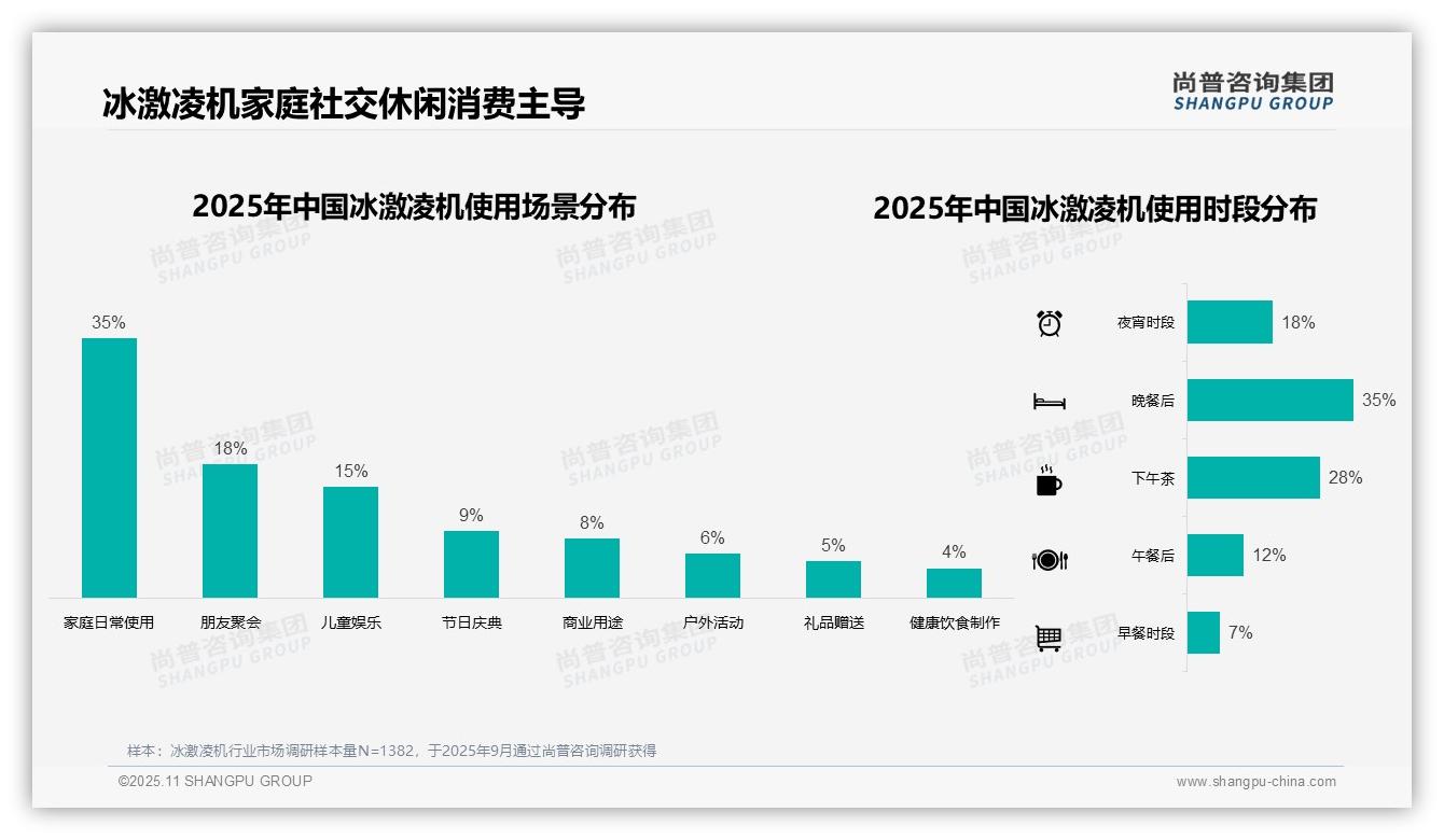 尚普咨询集团报告揭示：夏季冰激凌机消费占比51%_揭示季节性高峰-2025年11月-冰激凌机-38