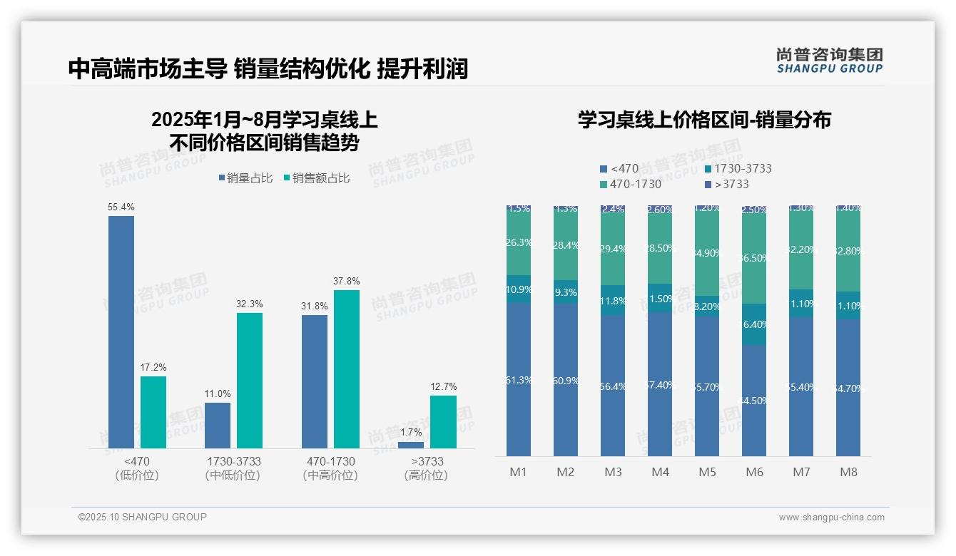 中高价位学习桌贡献70.1%销售额——引自尚普咨询集团消费者调研报告-2025年10月-学习桌-38