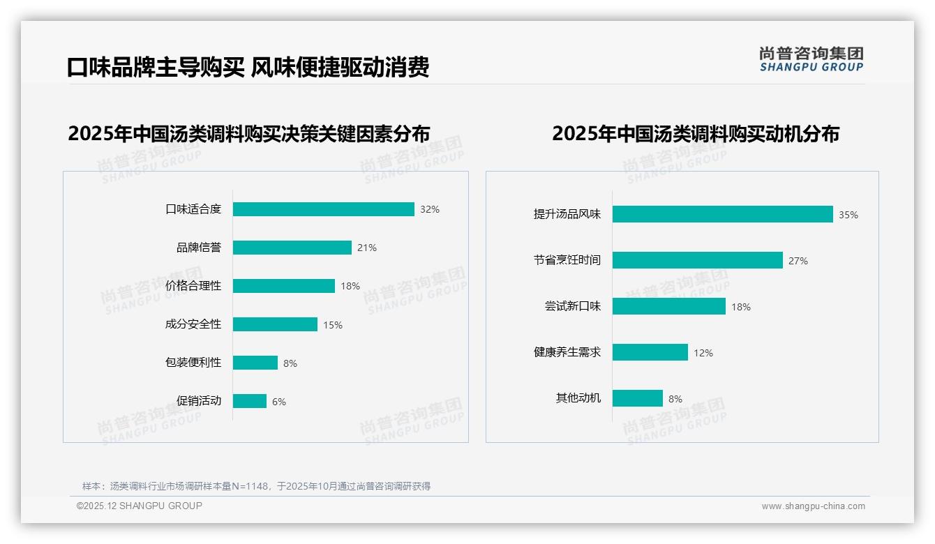 尚普咨询集团汤类调料趋势报告：天猫58%消费者买22元以下，两极分化倒逼升级-2025年12月-汤类调料-38