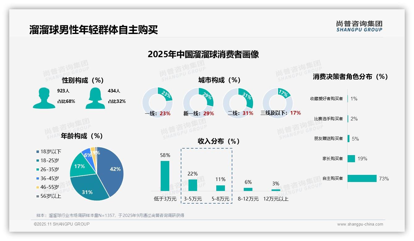 尚普咨询集团报告聚焦：73%溜溜球消费者属年轻群体-2025年11月-溜溜球-38