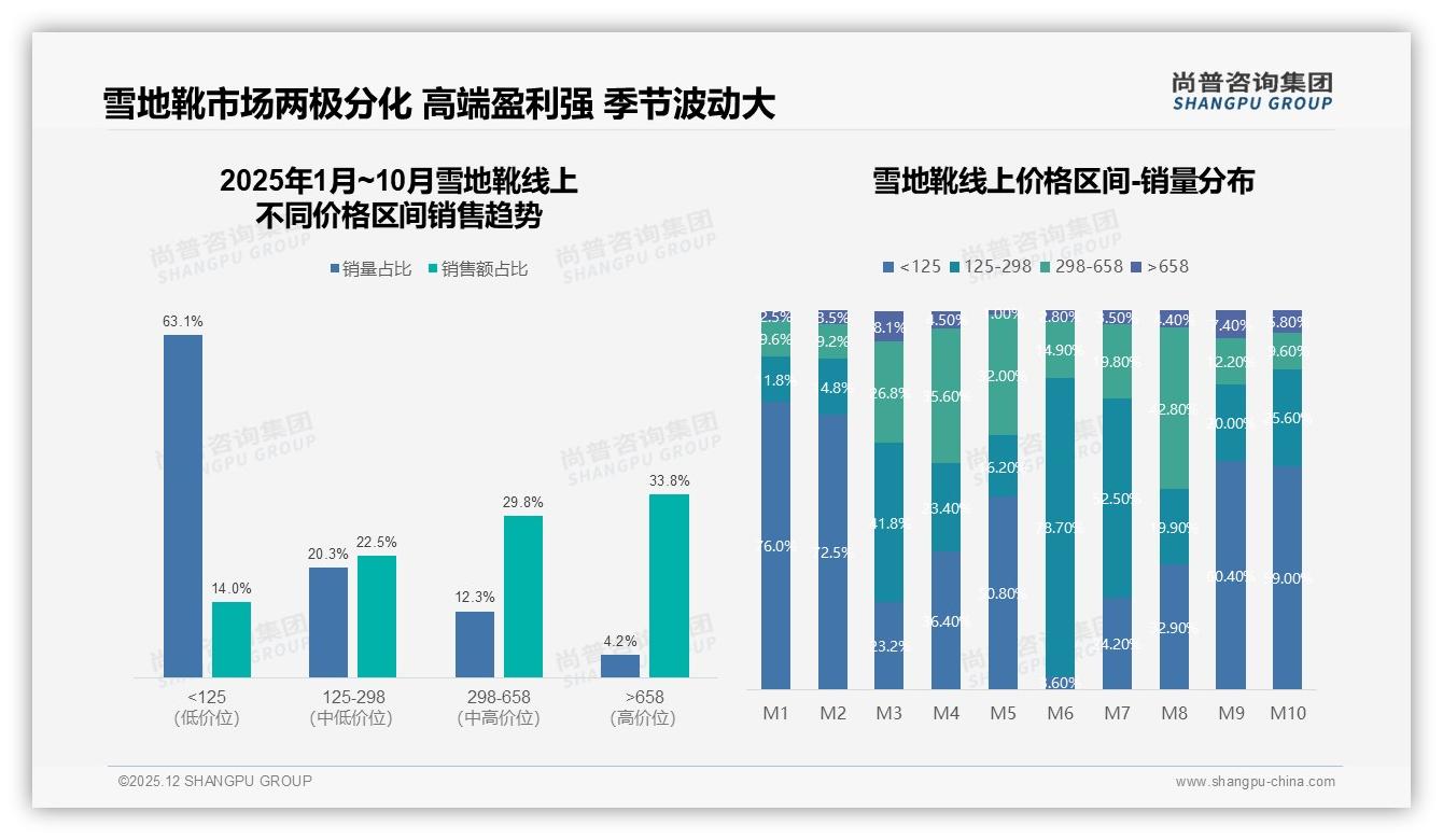 尚普咨询集团数据洞察：62%女性消费者主导雪地靴，31%集中26到35岁-2025年12月-雪地靴-38