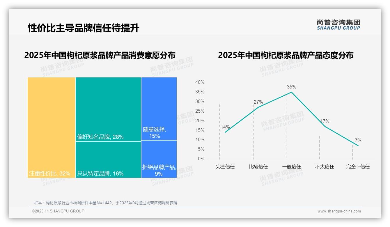 尚普咨询集团证实：87%枸杞原浆消费者偏好国产品牌-2025年11月-枸杞原浆-38