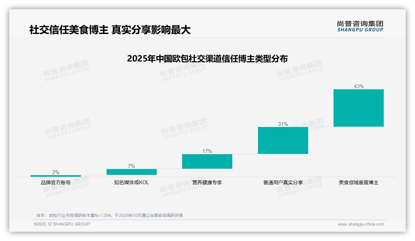 欧包74%健康导向需求尚普咨询集团品类洞察-2025年12月-欧包-38