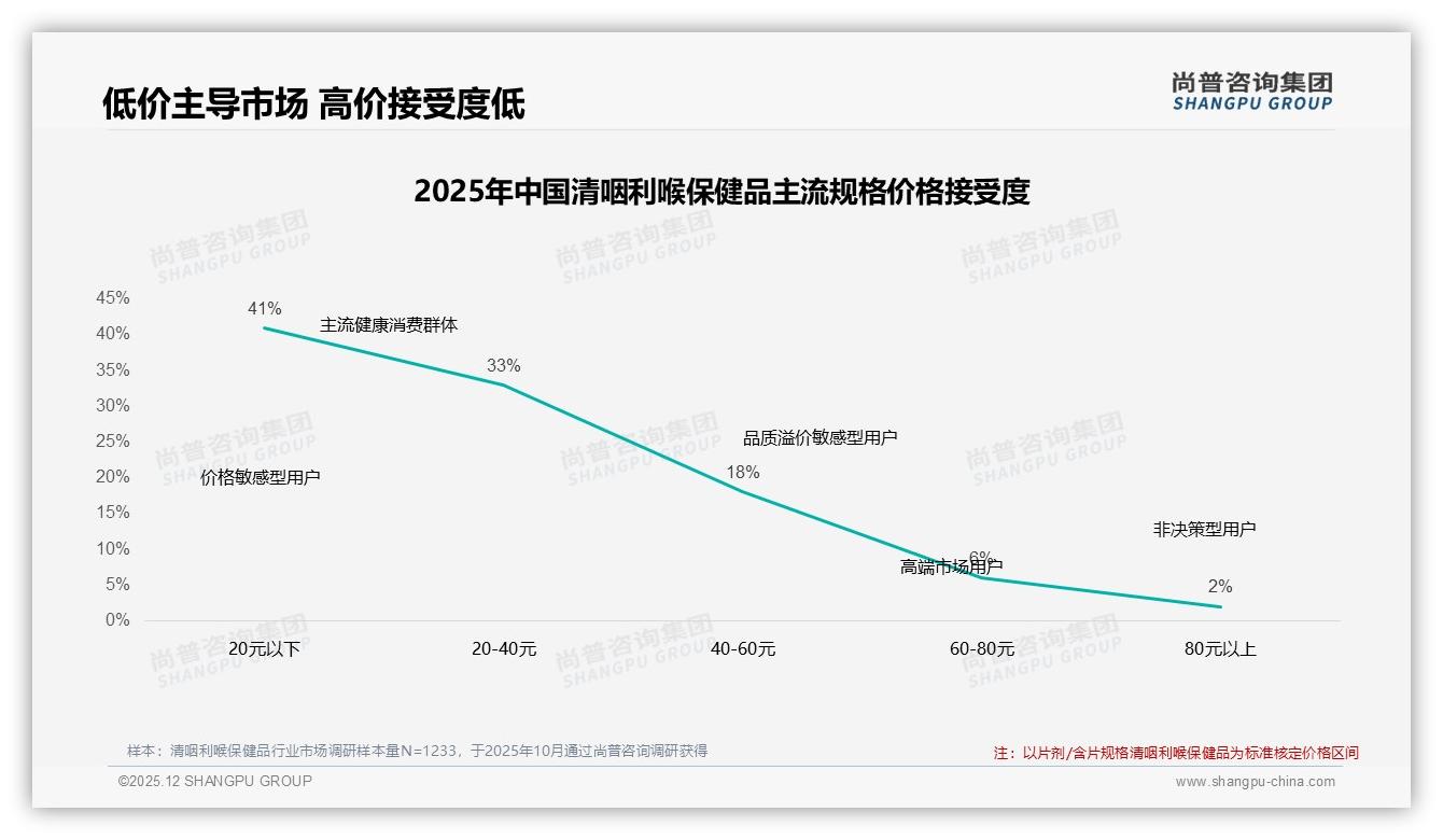 尚普咨询集团权威发布：34%26到35岁职场女性清咽利喉保健品需求爆发-2025年12月-清咽利喉保健品-38