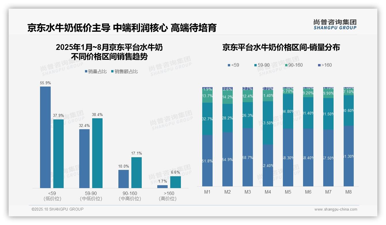 京东水牛奶低价段占比76.3%——尚普咨询集团最新报告证实-2025年10月-水牛奶-38