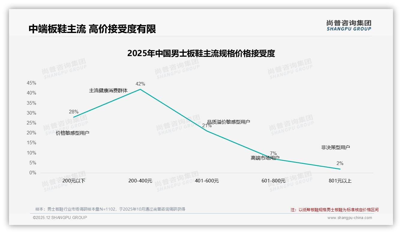 尚普咨询集团数据洞察：天猫占77%销售额成男士板鞋绝对主场，抖音高端582元溢价亟待突破-2025年12月-男士板鞋-38