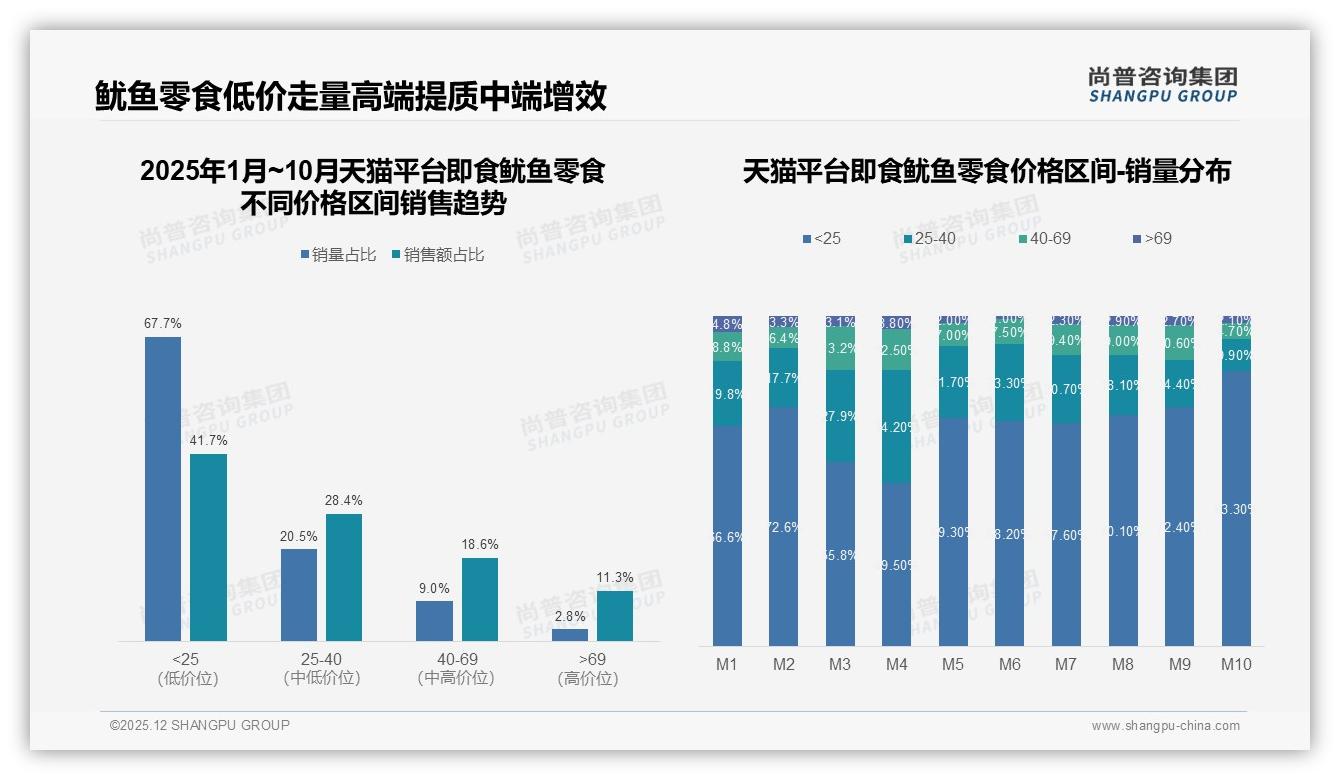 尚普咨询集团数据洞察：18-35岁占69%即食鱿鱼零食抢占年轻胃-2025年12月-即食鱿鱼零食-38